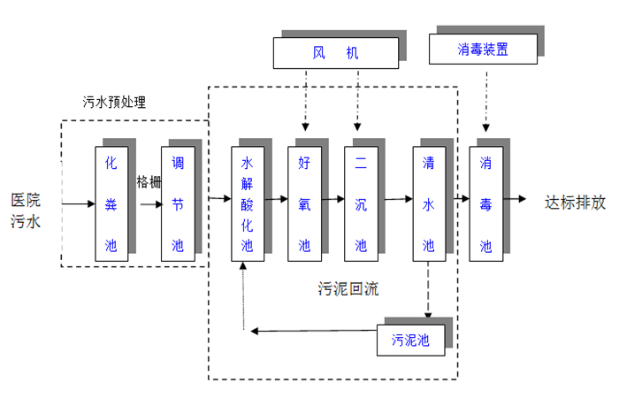 医院污水流程.png